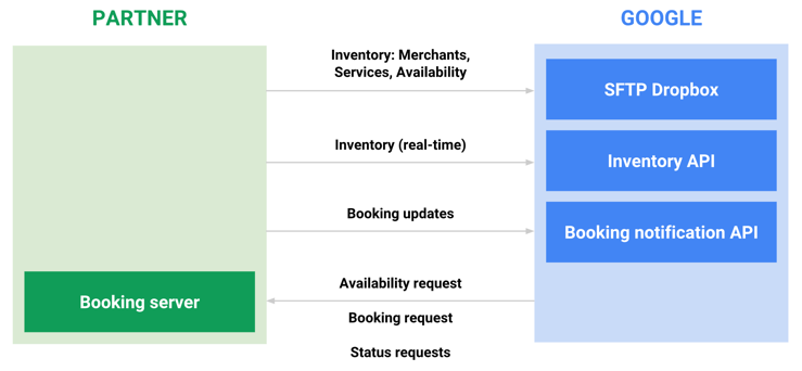 Overview | Maps Booking API | Google Developers