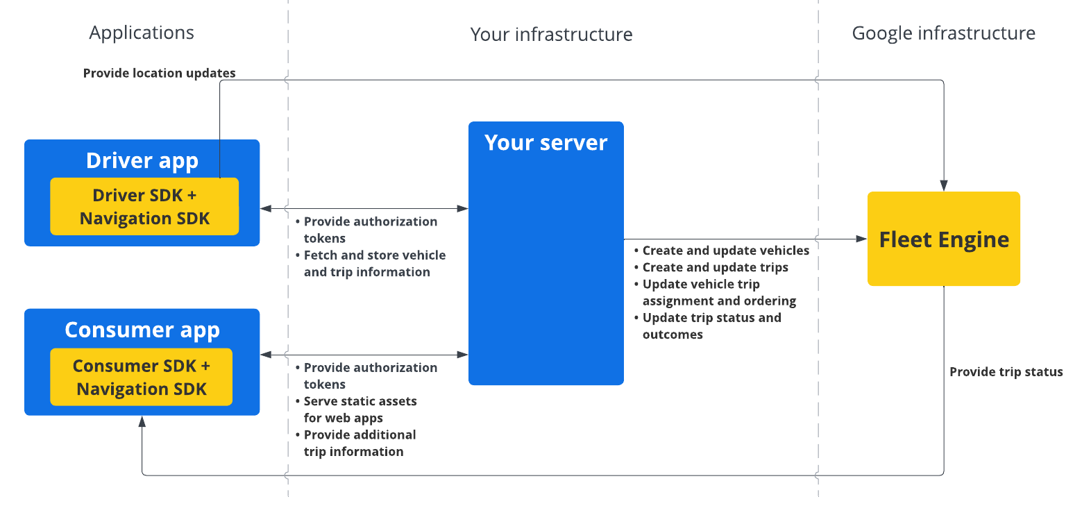 系統圖：顯示 Driver SDK 如何從用戶端與客戶基礎架構通訊，然後透過 Fleet Engine 和客戶後端與 Google 基礎架構通訊