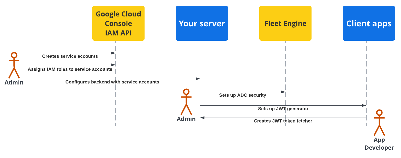 Diagrama del flujo de seguridad durante la configuración para la autenticación de la app del cliente y del servidor
