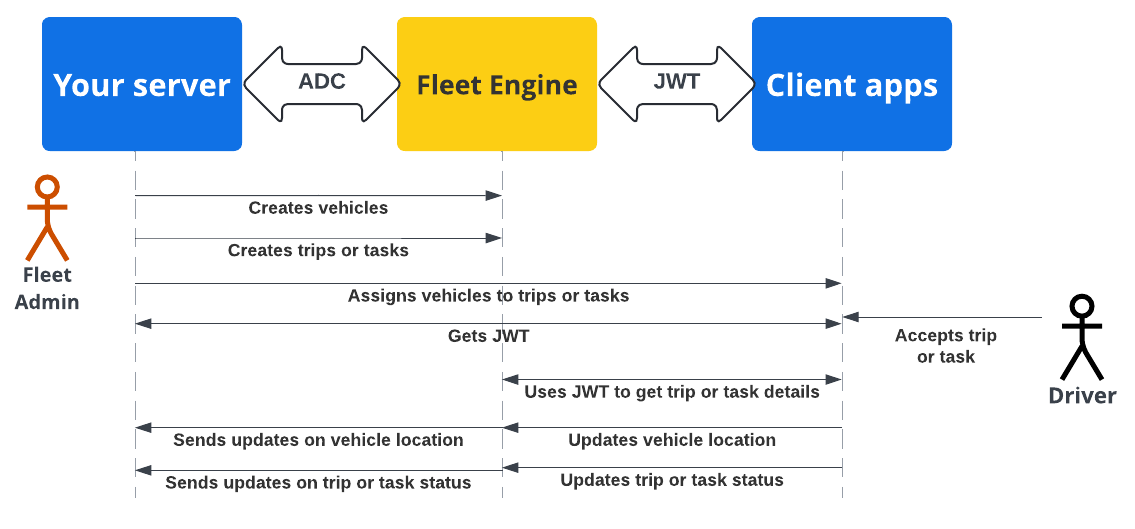 Схема потока обеспечения безопасности во время работы серверного и клиентского приложений аутентификация