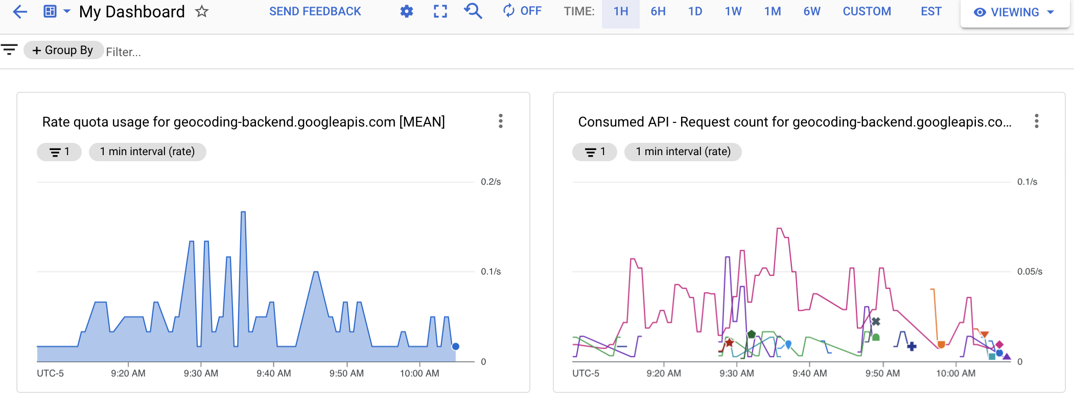 A screenshot of a custom dashboard, displaying two charts. The chart on the left is a quota chart,
  while the chart on the right is a chart of API usage. Both charts list time points on their
  horizontal axis.