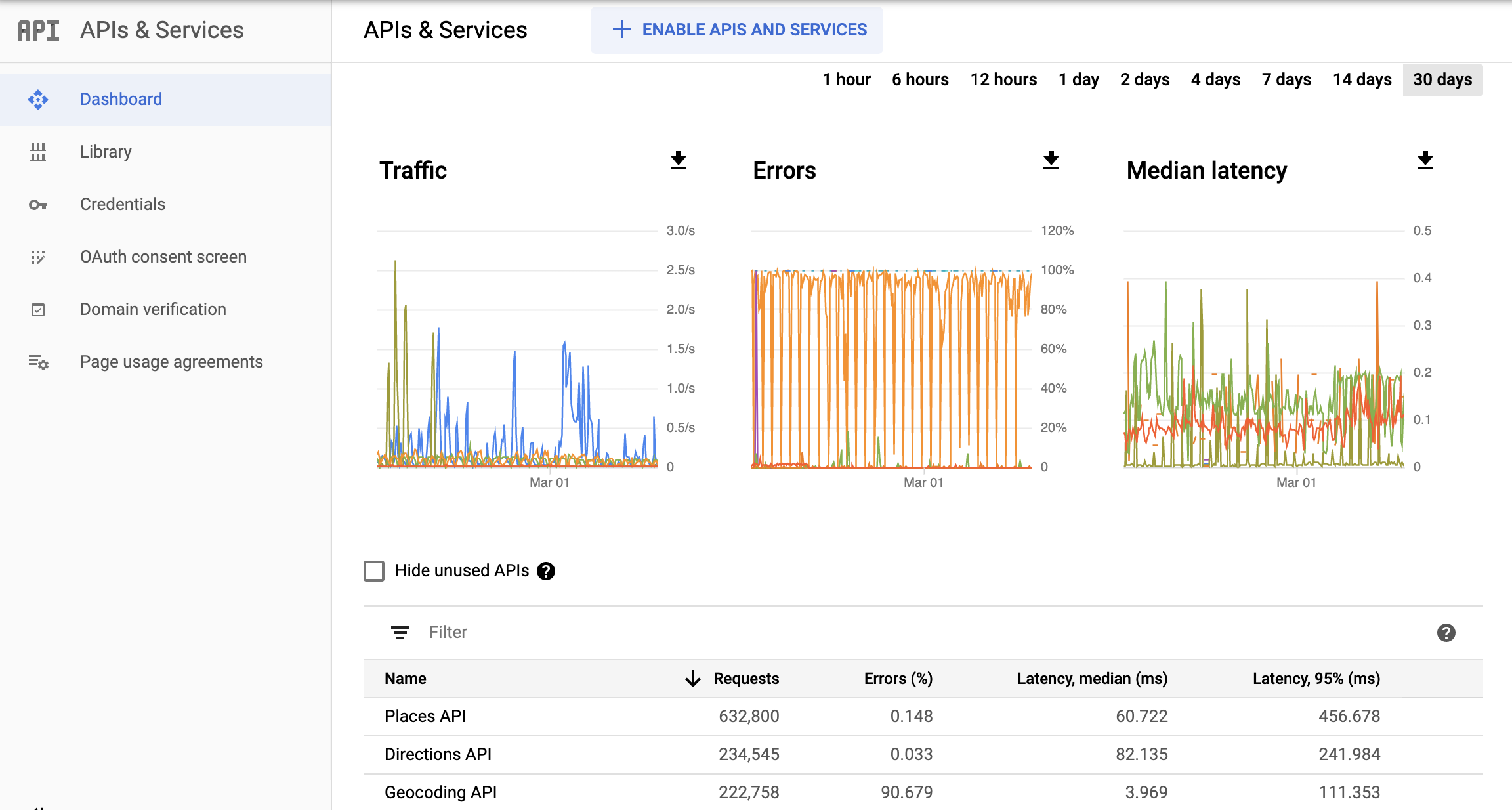 Captura de tela da página de monitoramento de APIs no Console do Google Cloud mostrando o painel do relatório de APIs e serviços. Há gráficos diferentes para &quot;Tráfego&quot;, &quot;Erros&quot; e &quot;Latência mediana&quot;. Esses gráficos podem mostrar dados de uma hora até 30 dias.