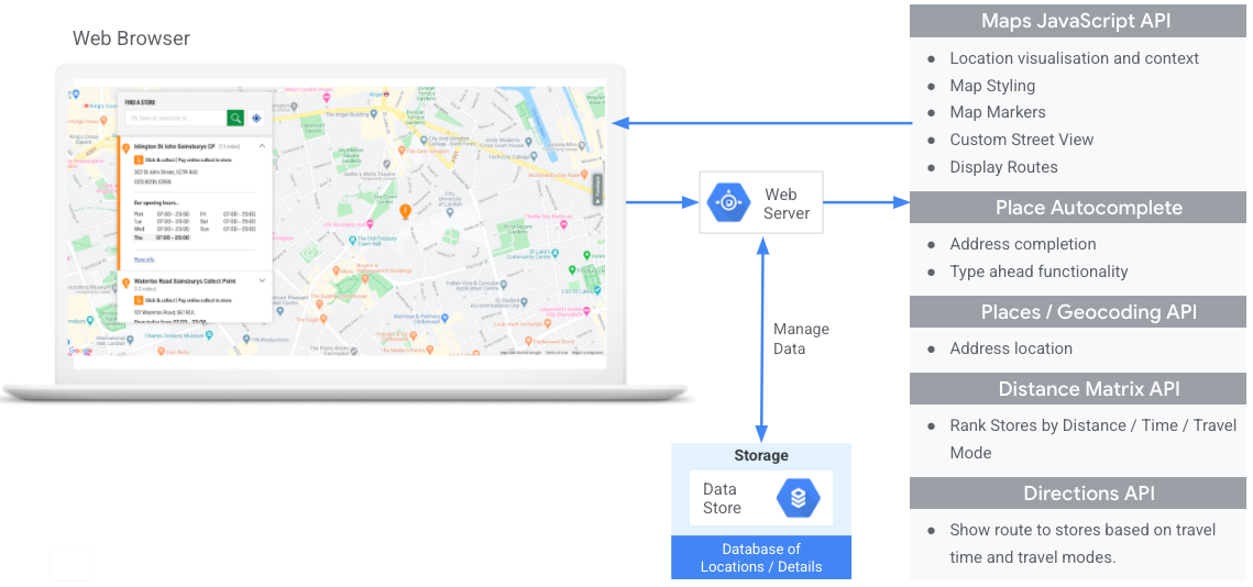 Left side of the diagram, a web browser displays a map with a Place Details popup.
Right side of the diagram, a list of APIs that provide different functionality:
Maps JavaScript API for location visualization and content, map styling, map
markers, custom Street View, and displaying routes. Place Autocomplete for
address completion and type-ahead functionality. Places and Geocoding APIs for
address location. Distance Matrix API to rank locations by distance, time, and
travel mode. Directions API to show a route based on travel time and travel mode.
Middle of the diagram, a data store icon representing custom location data points
up to a web server icon with a double-headed arrow indicating data read and write
between web server and data store. Arrows between the web browser
and APIs go through the web server as an intermediary.