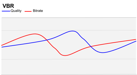 Gráfico do modo VBR