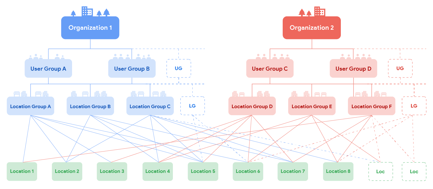 Location management hierarchy