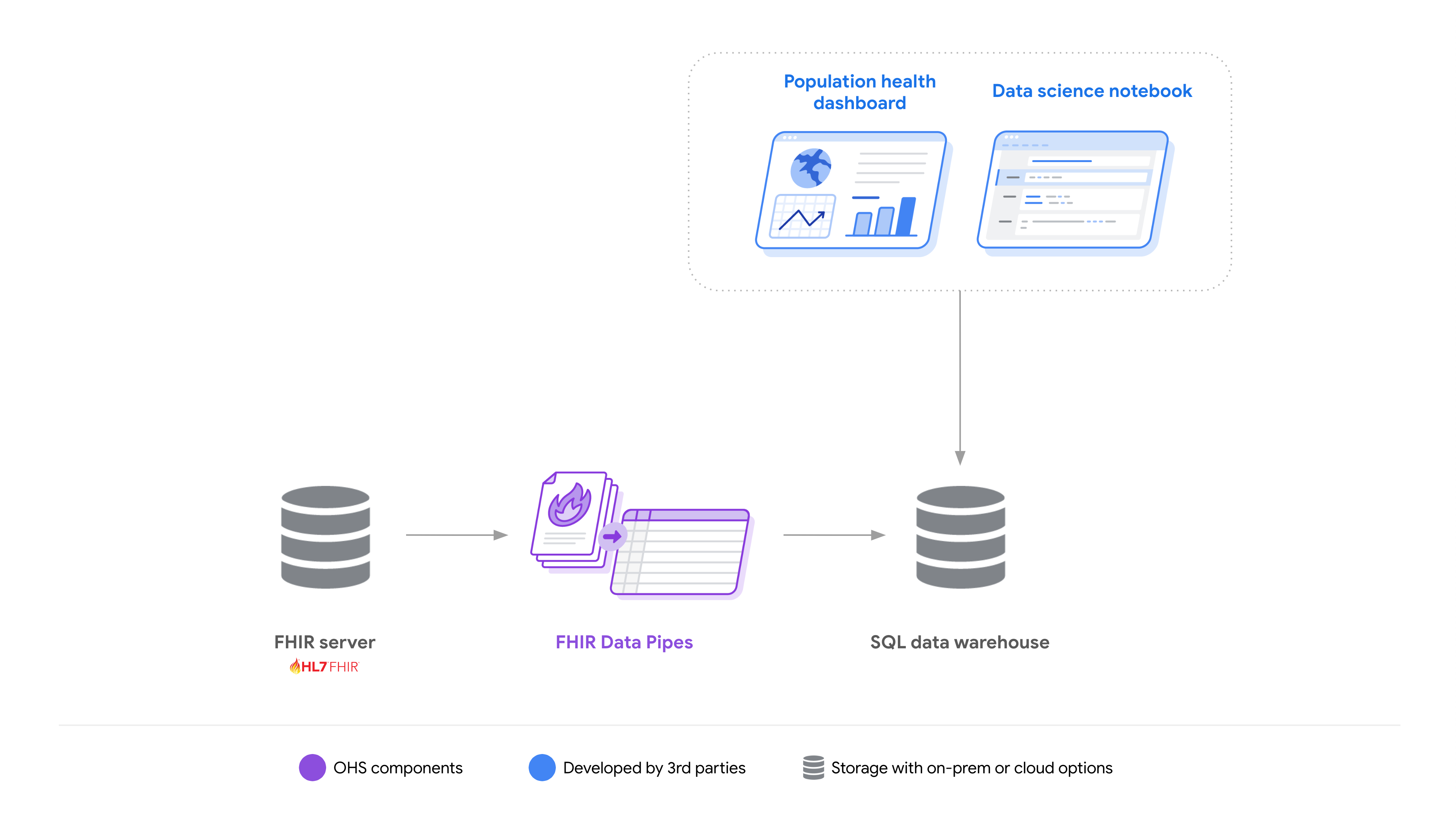 OHS FHIR Analytics