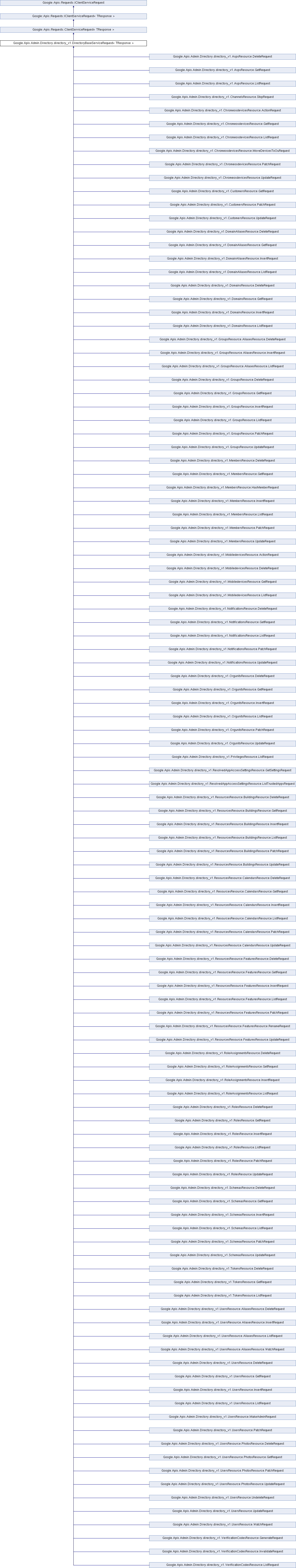 admin Google.Apis.Admin.Directory.directory_v1.DirectoryBaseServiceRequest Class Template Reference