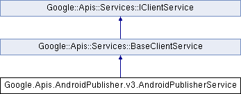 androidpublisher: Google.Apis.AndroidPublisher.v3 ...
