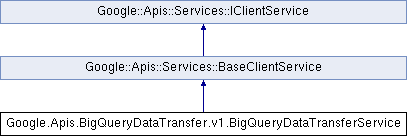 bigquerydatatransfer: Google.Apis.BigQueryDataTransfer.v1 ...