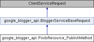 blogger: google_blogger_api::PostsResource_PublishMethod Class Reference