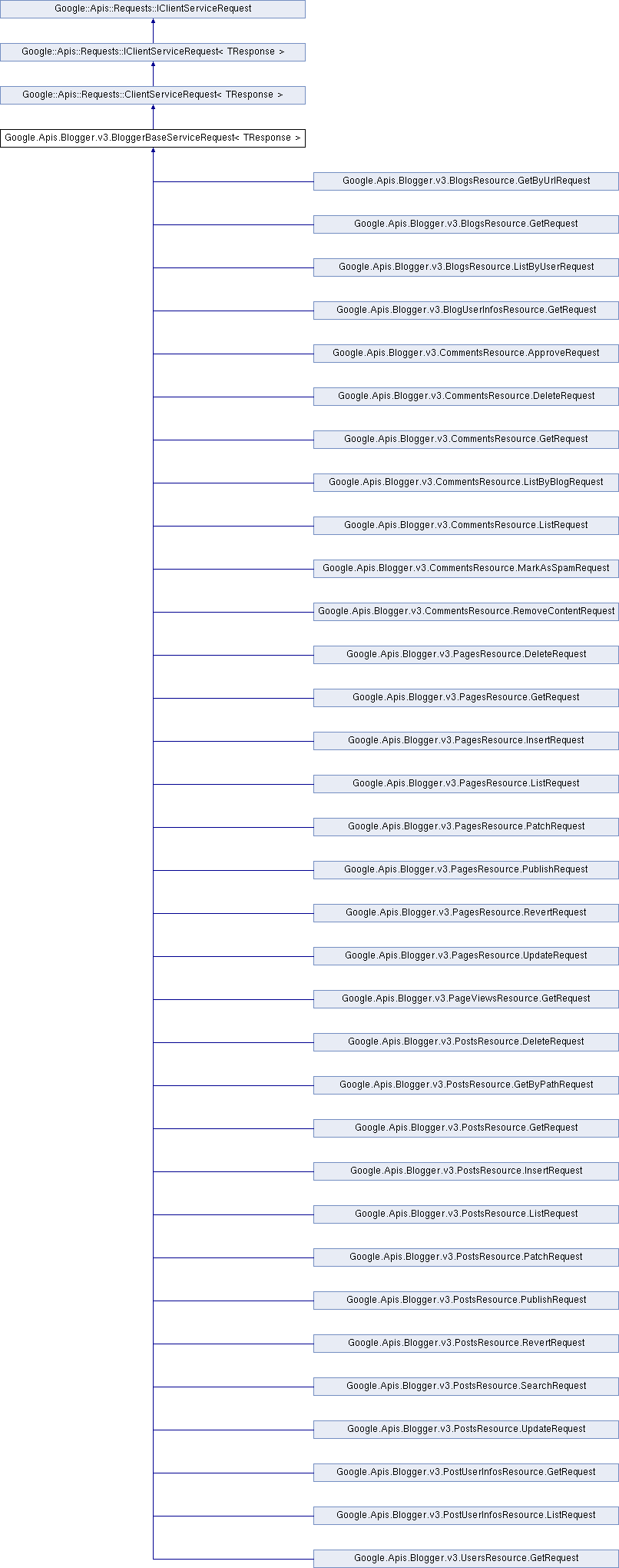 blogger: Google.Apis.Blogger.v3.BloggerBaseServiceRequest Class ...