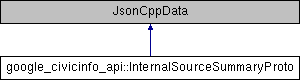 civicinfo: google_civicinfo_api::InternalSourceSummaryProto Class Reference