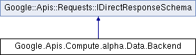 compute: Google.Apis.Compute.alpha.Data.Backend Class Reference