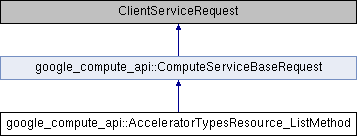 compute: google_compute_api::AcceleratorTypesResource_ListMethod Class ...