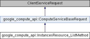 compute: google_compute_api::InstancesResource_ListMethod Class Reference