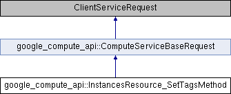 compute: google_compute_api::InstancesResource_SetTagsMethod Class ...