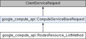 compute: google_compute_api::RoutesResource_ListMethod Class Reference