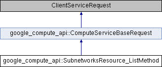 compute: google_compute_api::SubnetworksResource_ListMethod Class Reference