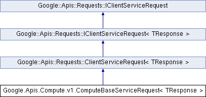 compute: Google.Apis.Compute.v1.ComputeBaseServiceRequest Class ...