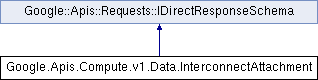 compute: Google.Apis.Compute.v1.Data.InterconnectAttachment Class Reference