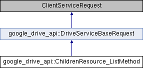 drive: google_drive_api::ChildrenResource_ListMethod Class Reference