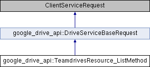 drive: google_drive_api::TeamdrivesResource_ListMethod Class Reference