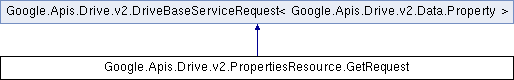 drive: Google.Apis.Drive.v2.PropertiesResource.GetRequest Class Reference