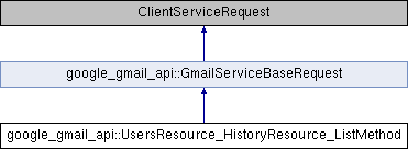 gmail: google_gmail_api::UsersResource_HistoryResource_ListMethod Class ...