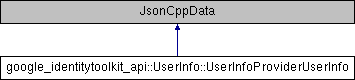 identitytoolkit: google_identitytoolkit_api::UserInfo ...