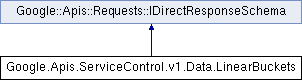 servicecontrol: Google.Apis.ServiceControl.v1.Data.LinearBuckets Class ...