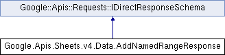 sheets: Google.Apis.Sheets.v4.Data.AddNamedRangeResponse Class Reference