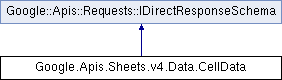 sheets: Google.Apis.Sheets.v4.Data.CellData Class Reference