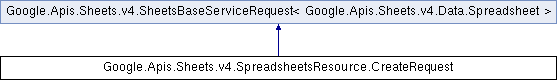 sheets: Google.Apis.Sheets.v4.SpreadsheetsResource.CreateRequest Class ...