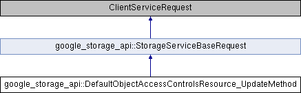 storage: google_storage_api::DefaultObjectAccessControlsResource ...