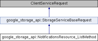 storage: google_storage_api::NotificationsResource_ListMethod Class ...