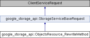 storage: google_storage_api::ObjectsResource_RewriteMethod Class Reference