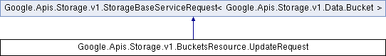 storage: Google.Apis.Storage.v1.BucketsResource.UpdateRequest Class ...