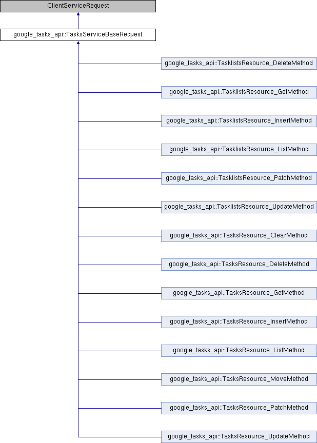 tasks: google_tasks_api::TasksServiceBaseRequest Class Reference