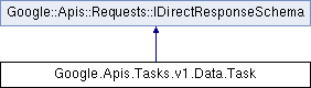 tasks: Google.Apis.Tasks.v1.Data.Task Class Reference