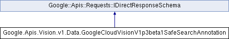 vision: Google.Apis.Vision.v1.Data ...