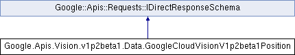 vision: Google.Apis.Vision.v1p2beta1.Data ...