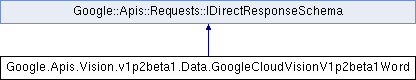 vision: Google.Apis.Vision.v1p2beta1.Data ...