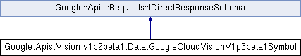 vision: Google.Apis.Vision.v1p2beta1.Data ...