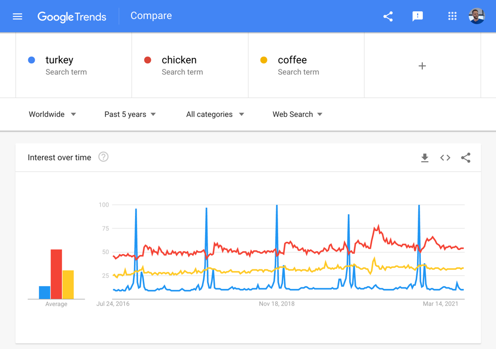 analizzare il search interest con Google Trends
