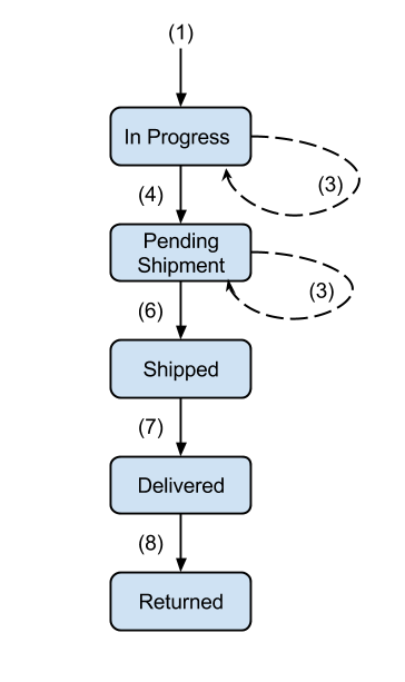 订单简介 Content Api For Shopping Google Developers