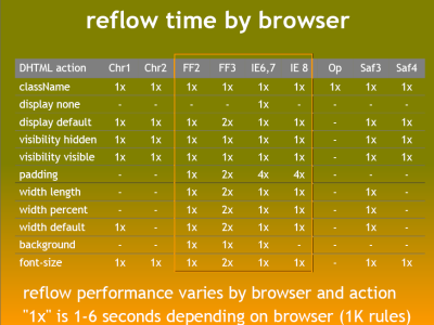ブラウザのリフローを最小限にする Pagespeed Insights Google Developers
