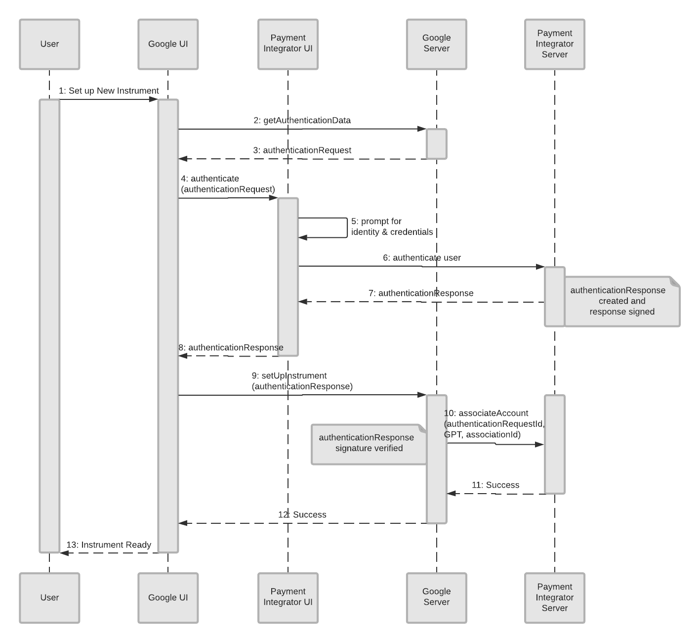 Schéma du flux d&#39;association