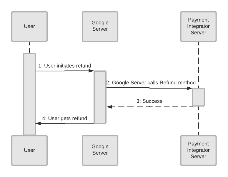 Processus de remboursement