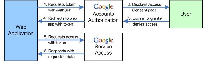 authentication process! How it works! 