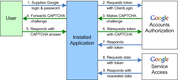 OAuth: How Does 'Login With Facebook/Google' Work? » Science ABC